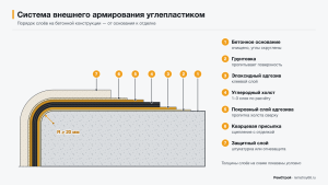 Схема слоёв внешнего армирования углепластиком на бетоне: грунт, адгезив, углеродный холст, защитный слой