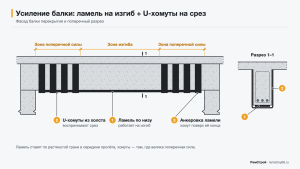 Усиление железобетонной балки: углеродная ламель по низу на изгиб и U-хомуты из холста у опор на срез