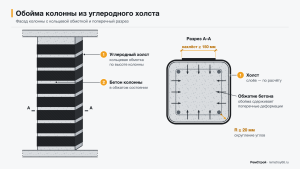Обойма колонны из углеродного холста: кольцевая обмотка, нахлёст не меньше 150 мм, скругление углов R≥20 мм