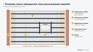 План усиления плиты перекрытия: ламели вдоль пролёта, поперечные ламели, обрамление проёма