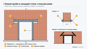 Новый проём в несущей кирпичной стене: перемычка из двух швеллеров на шпильках и стойки рамы