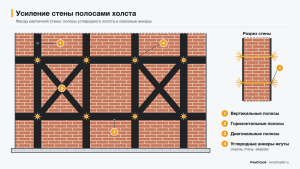 Усиление кирпичной стены вертикальными, горизонтальными и диагональными полосами углеродного холста с анкерами