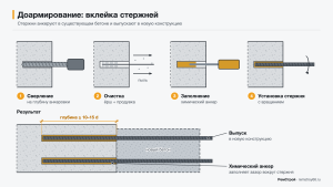 Доармирование бетона: сверление, очистка, химический анкер и вклейка стержня на глубину 10–15 d