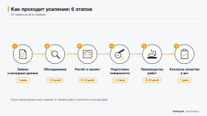 Шесть этапов усиления конструкций: заявка, обследование, проект, подготовка, работы, контроль и акт