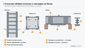 Стальная обойма колонны из уголков и планок и стальные накладки на пояс и стенку балки