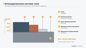 Слои антикоррозионной защиты стали: очистка Sa 2½, цинковый грунт, эпоксид, полиуретан