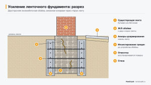 Разрез усиления ленточного фундамента двусторонней железобетонной обоймой с анкерами сквозь старую ленту