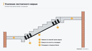 Усиление лестничного марша: углеродные ламели по нижней грани и хомуты из холста у площадок