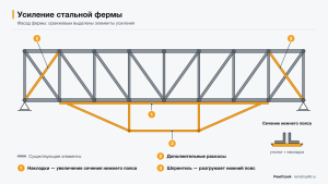 Усиление стальной фермы: накладки на нижний пояс, дополнительные раскосы и шпренгель